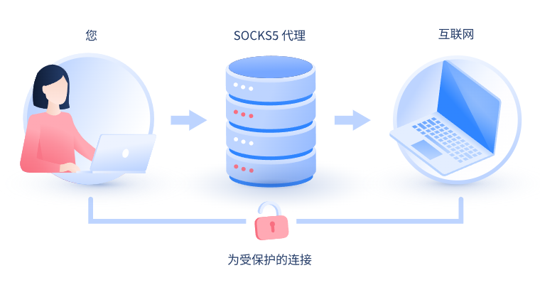 【九江代理IP】什么是SOCKS和SOCKS5代理？